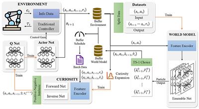 Curiosity model policy optimization for robotic manipulator tracking control with input saturation in uncertain environment